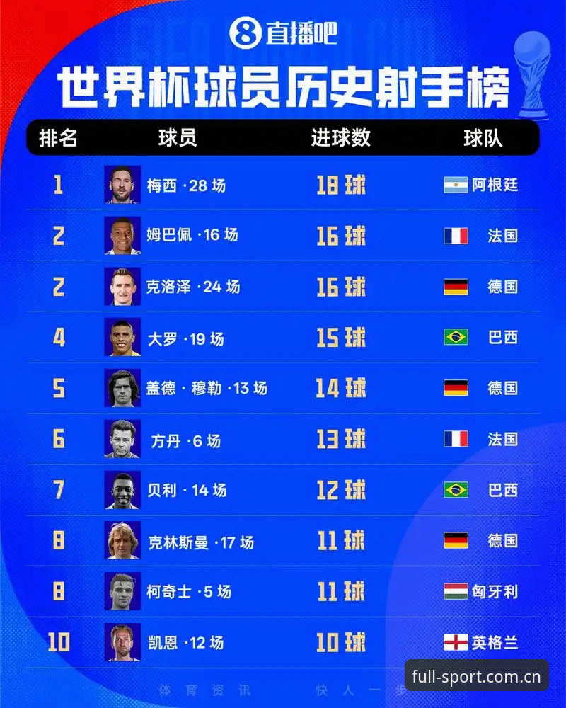 16个进球追平克洛泽，这样的数据还不够说明问题吗？